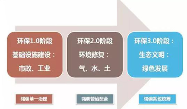 环保行业步入3.0阶段-绿色发展  