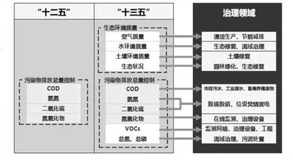 “十三五”增量约束性指标带来新的污染治理投入  