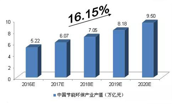 中国节能环保产业市场规模的预计